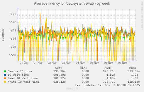 Average latency for /dev/system/swap