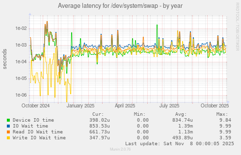 Average latency for /dev/system/swap