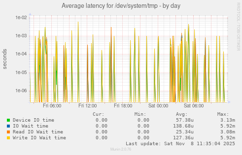 Average latency for /dev/system/tmp