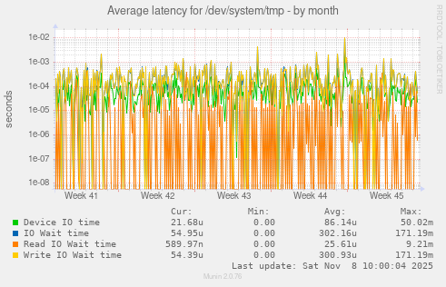 Average latency for /dev/system/tmp