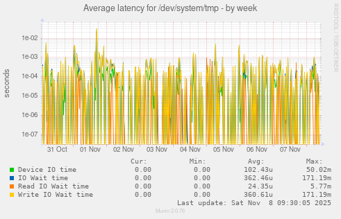 Average latency for /dev/system/tmp