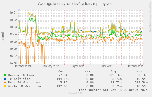 Average latency for /dev/system/tmp