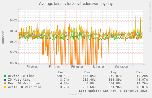 Average latency for /dev/system/var