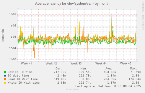 Average latency for /dev/system/var