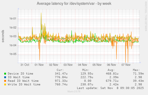 Average latency for /dev/system/var