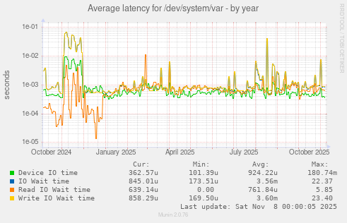 Average latency for /dev/system/var