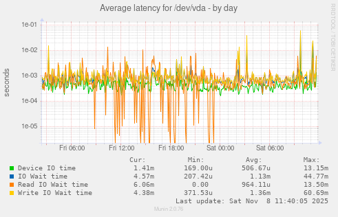 Average latency for /dev/vda