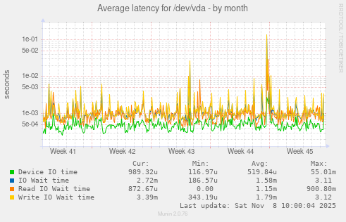 Average latency for /dev/vda
