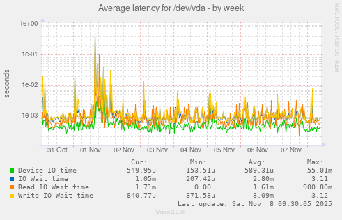 Average latency for /dev/vda