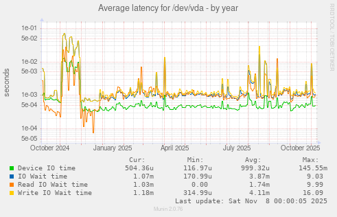 Average latency for /dev/vda