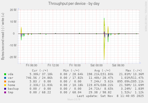 Throughput per device
