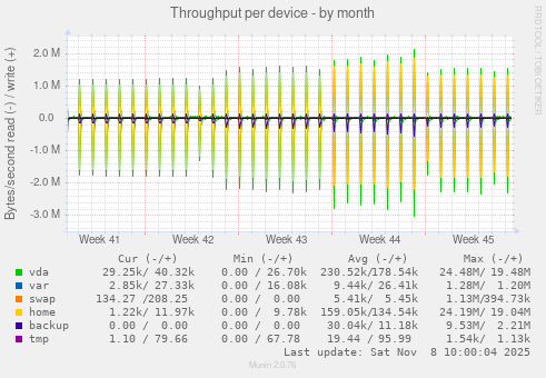 Throughput per device