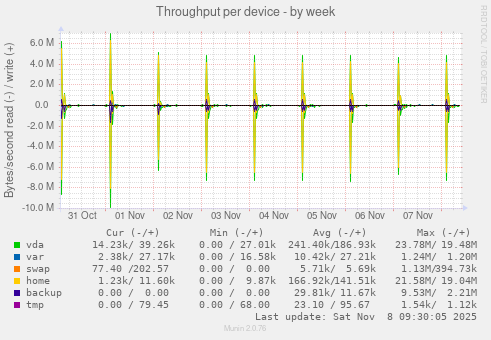 Throughput per device