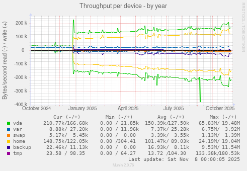 Throughput per device