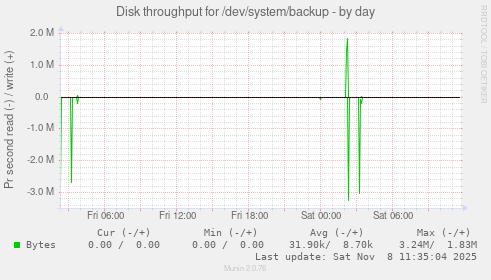 Disk throughput for /dev/system/backup