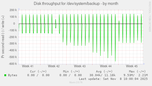 Disk throughput for /dev/system/backup