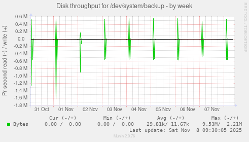 Disk throughput for /dev/system/backup