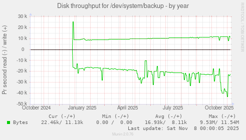 Disk throughput for /dev/system/backup
