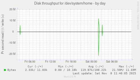 Disk throughput for /dev/system/home