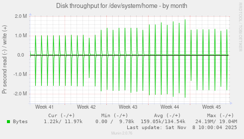 Disk throughput for /dev/system/home