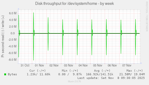 Disk throughput for /dev/system/home