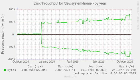 Disk throughput for /dev/system/home