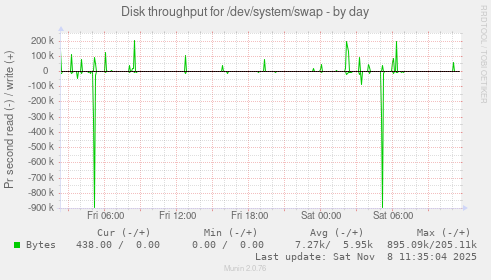 Disk throughput for /dev/system/swap