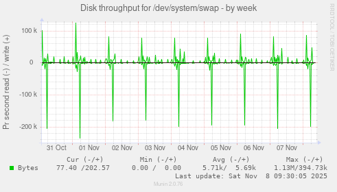 Disk throughput for /dev/system/swap