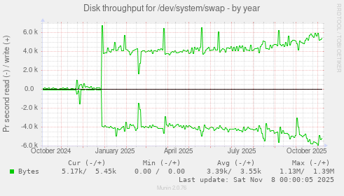 Disk throughput for /dev/system/swap