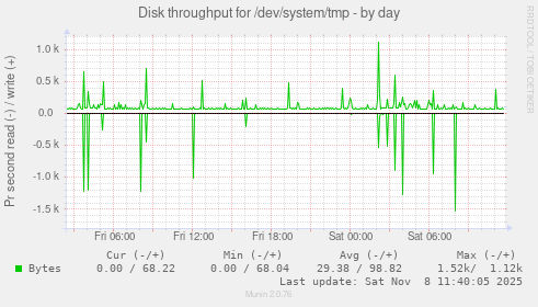 Disk throughput for /dev/system/tmp