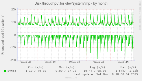 Disk throughput for /dev/system/tmp