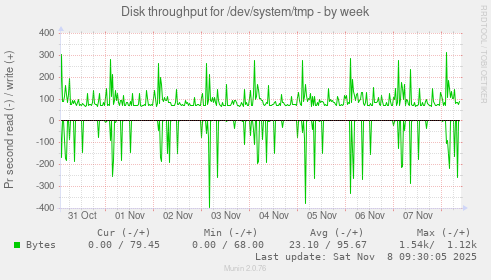 Disk throughput for /dev/system/tmp