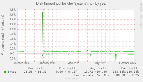 Disk throughput for /dev/system/tmp