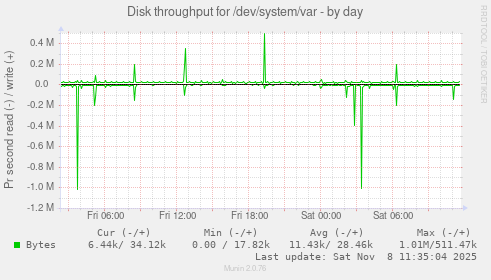 Disk throughput for /dev/system/var