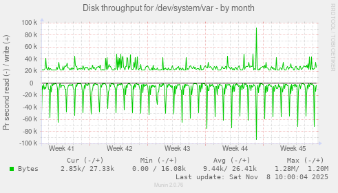 Disk throughput for /dev/system/var