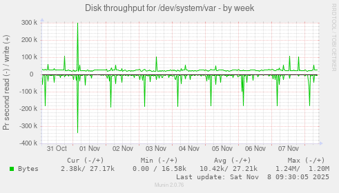 Disk throughput for /dev/system/var