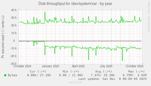 Disk throughput for /dev/system/var