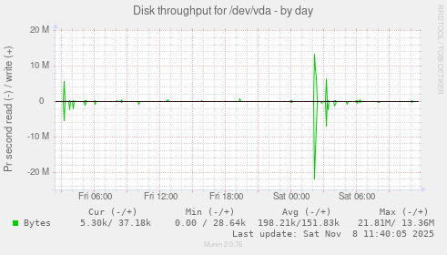 Disk throughput for /dev/vda