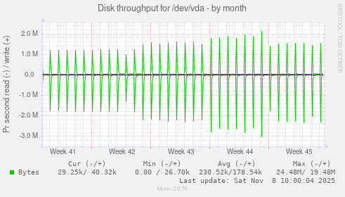 Disk throughput for /dev/vda