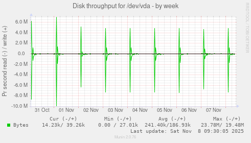 Disk throughput for /dev/vda