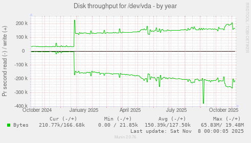 Disk throughput for /dev/vda