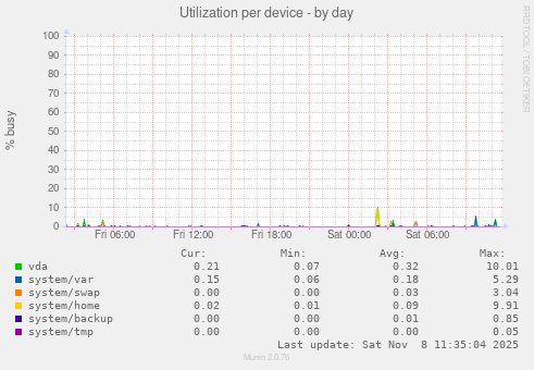 Utilization per device