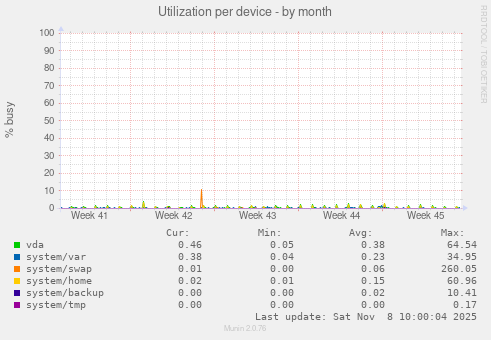 Utilization per device