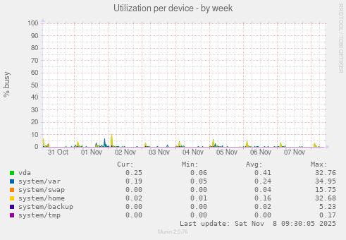 Utilization per device