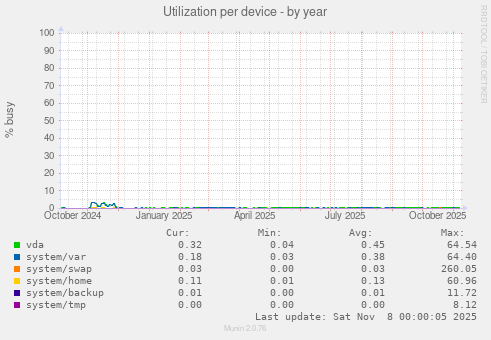 Utilization per device