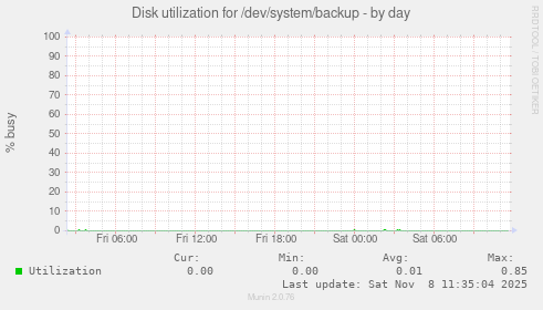 Disk utilization for /dev/system/backup