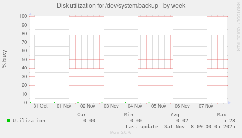 Disk utilization for /dev/system/backup