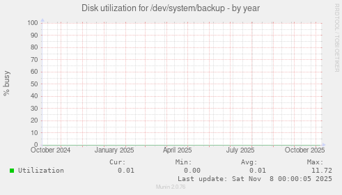 Disk utilization for /dev/system/backup