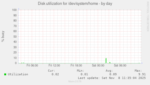 Disk utilization for /dev/system/home