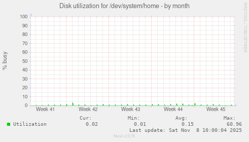 Disk utilization for /dev/system/home